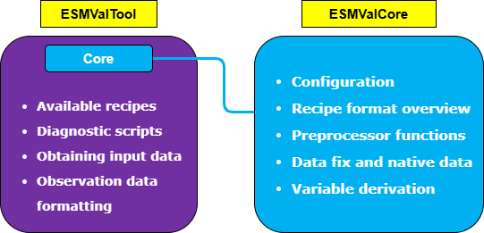 Brief topics for tool and core.